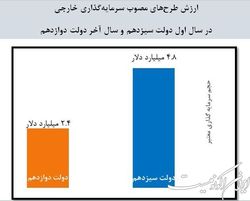 ارزش طرح‌های مصوب سرمایه‌گذاری خارجی  ۲ برابر شد