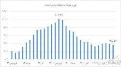 دولت سیزدهم چگونه تورم تولید را یک سوم کرد؟