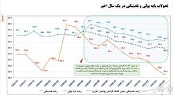 تداوم کنترل ریشه‌های پولی تورم در دولت سیزدهم