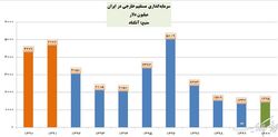 مثبت شدن رشد سرمایه‌گذاری مستقیم خارجی در ایران