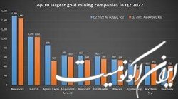معرفی غول‌های برتر طلا در سه ماهه دوم ۲۰۲۲