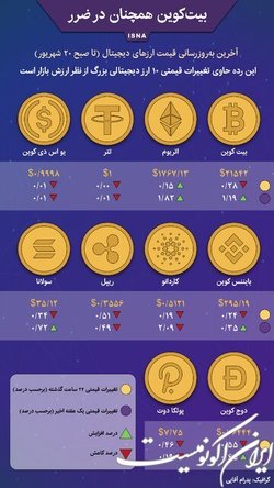 بیت‌کوین همچنان در ضرر