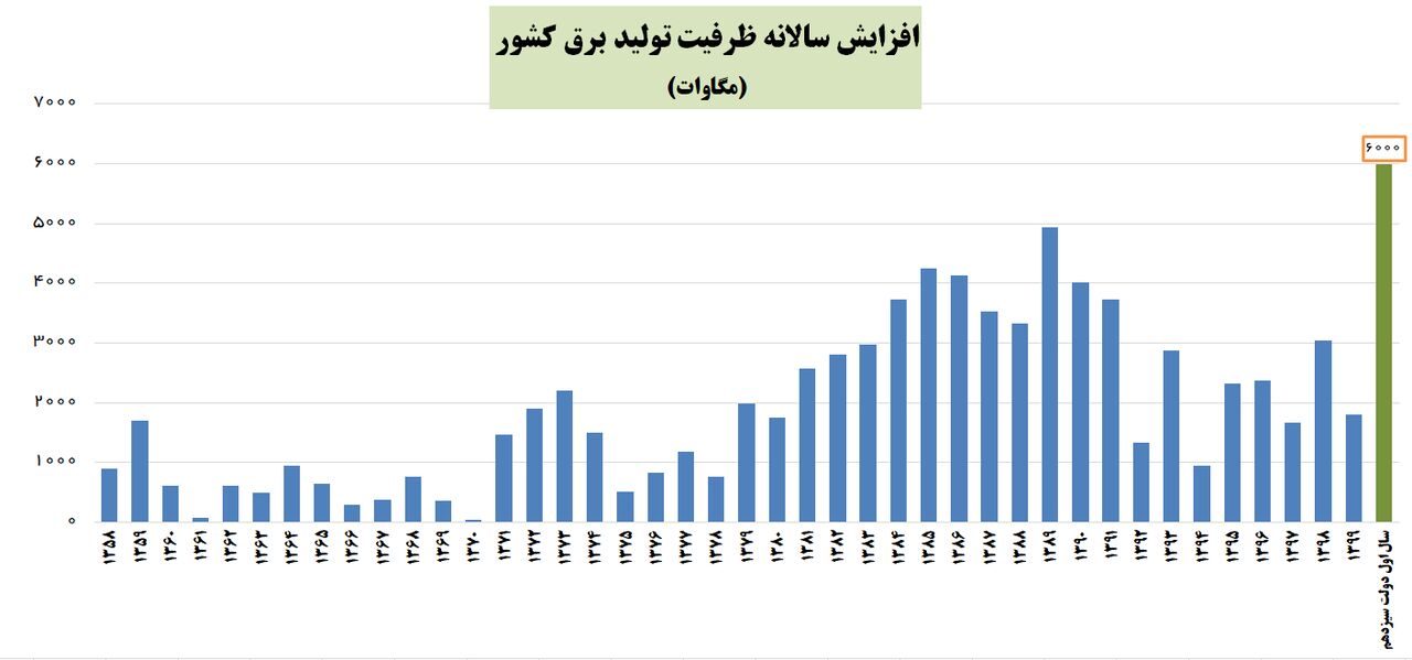 وعده افزایش ۶ هزار مگاواتی تولید برق محقق شد