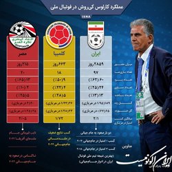عملکرد کارلوس کی‌روش در فوتبال ملی