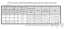 مانده سپرده و تسهیلات بانکی اعلام شد