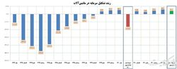 رشد تشکیل سرمایه در ماشین‌آلات به بالاترین رقم چهار سال اخیر رسید