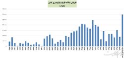 رکوردشکنی افزایش ظرفیت تولید برق در سال اول دولت سیزدهم