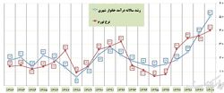 رشد درآمد خالص خانوارها