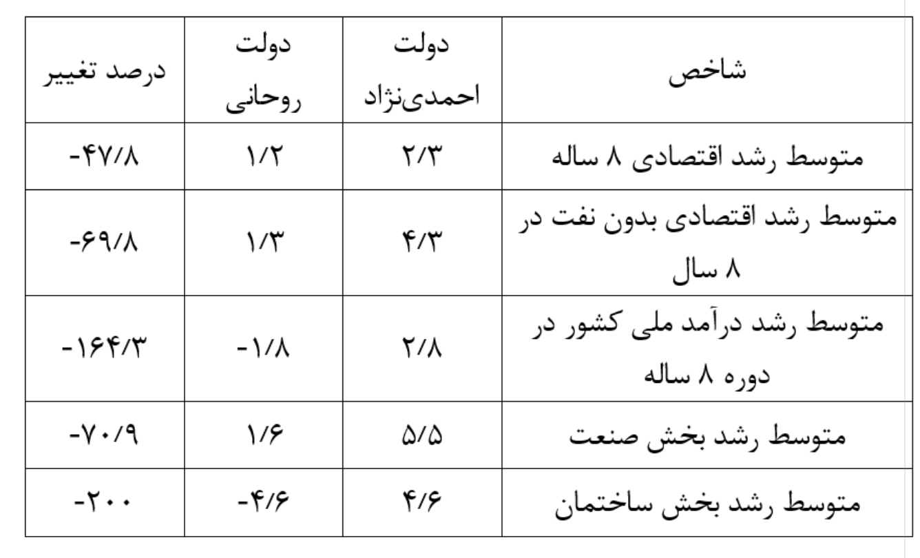 بهبود رشد اقتصادی و سرمایه‌گذاری در دولت سیزدهم