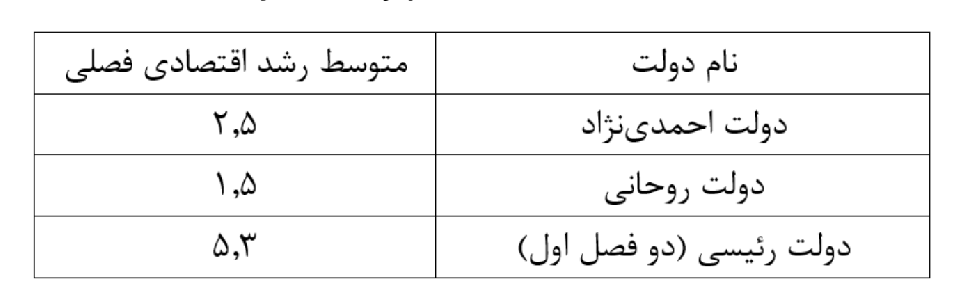 بهبود رشد اقتصادی و سرمایه‌گذاری در دولت سیزدهم