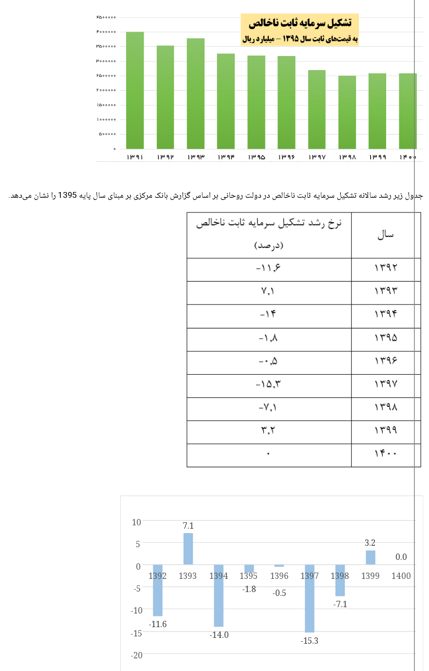 بهبود رشد اقتصادی و سرمایه‌گذاری در دولت سیزدهم