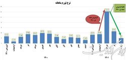 سخنان رئیس‌جمهور در آینه آمار