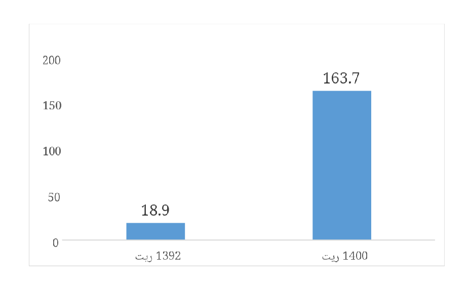 کالبدشکافی میراث تورمی روحانی در شاخص های پولی + آمار