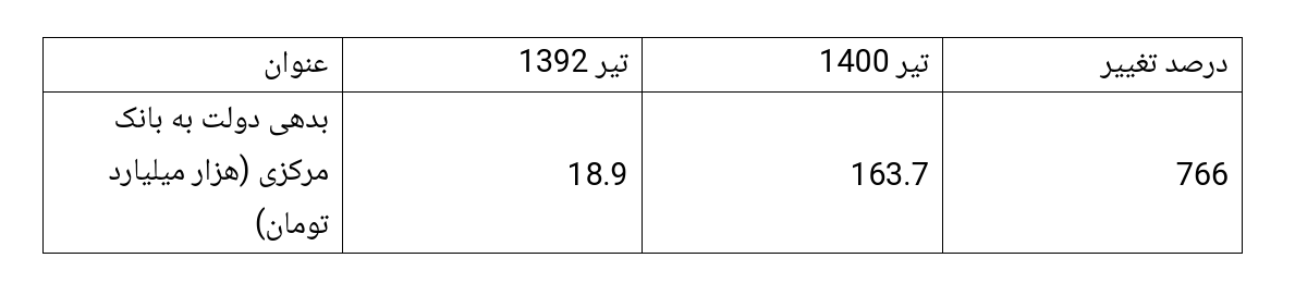 کالبدشکافی میراث تورمی روحانی در شاخص های پولی + آمار