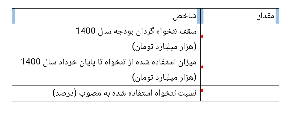 کالبدشکافی میراث تورمی روحانی در شاخص های پولی + آمار