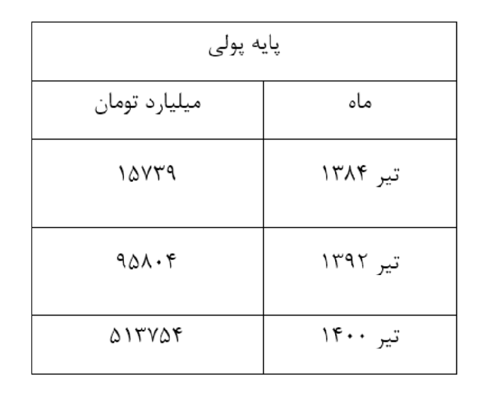 کالبدشکافی میراث تورمی روحانی در شاخص های پولی + آمار