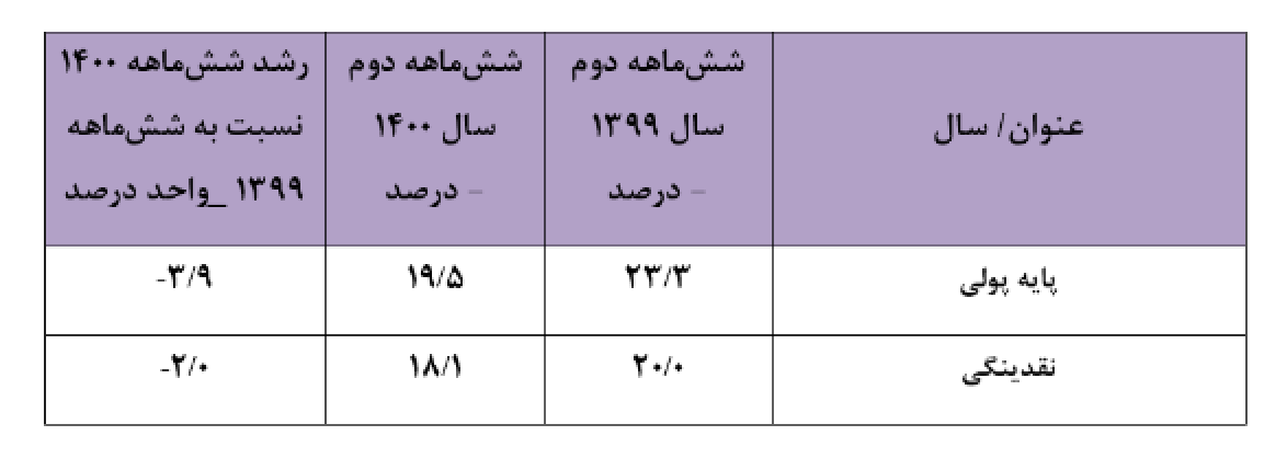 کالبدشکافی میراث تورمی روحانی در شاخص های پولی + آمار
