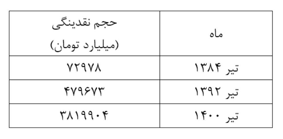 کالبدشکافی میراث تورمی روحانی در شاخص های پولی + آمار