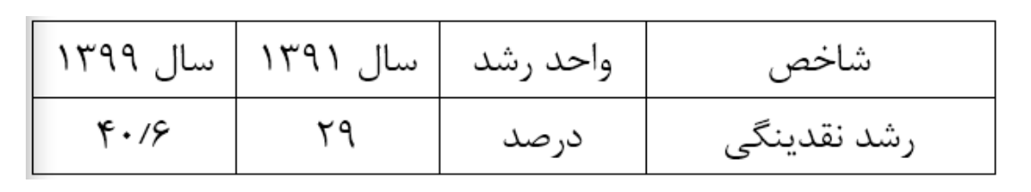 کالبدشکافی میراث تورمی روحانی در شاخص های پولی + آمار