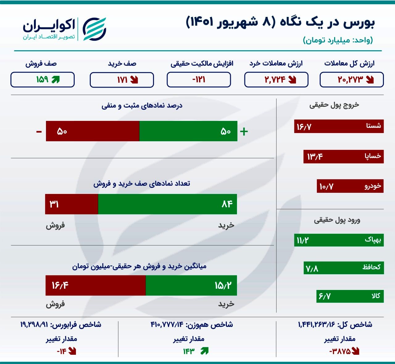 سردرگمی بازیگران بورس/رویگردانی از بزرگان و تقاضا برای کوچکهای بازار سهام سردرگمی بازیگران بورس/رویگردانی از بزرگان و تقاضا برای کوچکهای بازار سهام