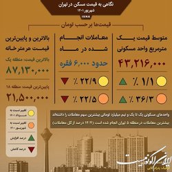 نگاهی به قیمت مسکن در تهران؛ شهریور ۱۴۰۱