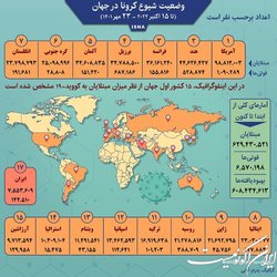 آمار کرونا در جهان تا ۲۳ مهر