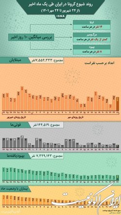 روند کرونا در ایران از ۲۴ شهریور تا ۲۴ مهر