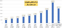 ادامه رشد درآمدهای مالیاتی با وجود کاهش ۵ درصدی مالیات تولید