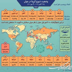 آمار کرونا در جهان تا ۹ مهر