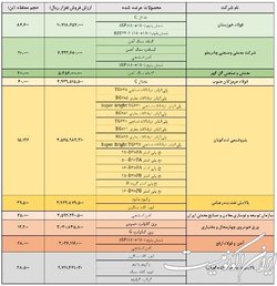 فولادی‌ها و سنگ آهنی‌ها صدرنشین شدند