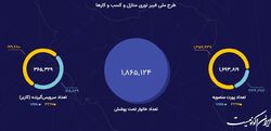 پوشش فیبرنوری در کشور از یک میلیون و ۸۶۵ هزار پورت عبور کرد