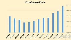 حال خوش بازار سهام با صعود ۴۵ هزار واحدی شاخص بورس