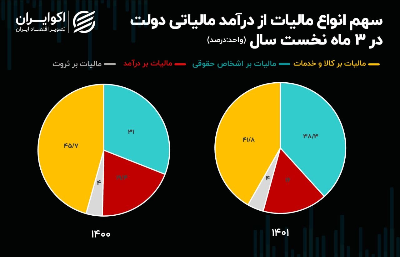 افزایش مالیات ستانی دولت از اشخاص حقوقی