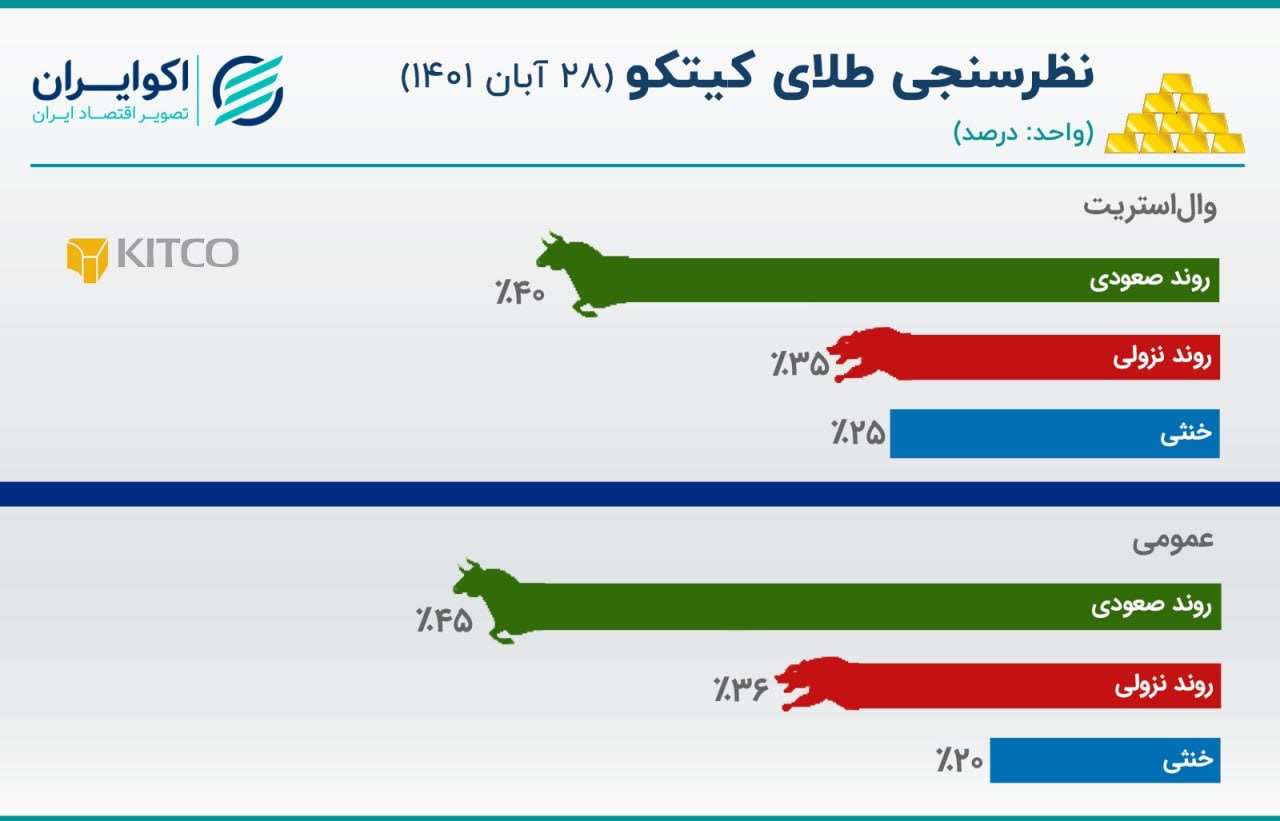 آینده نه چندان روشن برای طلا در بازارهای جهانی