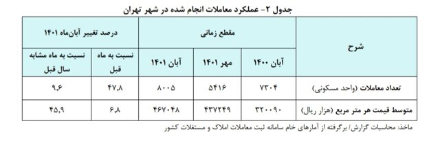قیمت هر متر خانه در تهران ۴۶ میلیون و ۷۰۰ هزار تومان شد