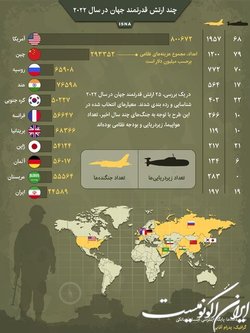 ایران در جایگاه یازدهمین ارتش‌ قدرتمند جهان در سال ۲۰۲۲