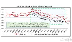 تداوم کاهش رشد ۱۲ماهه پایه پولی و نقدینگی