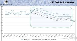 رشد نقدینگی به کمترین رقم ۲۸ ماه اخیر رسید