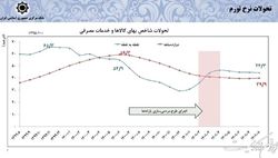 تورم  آبان ماه به 44.3 درصد رسید