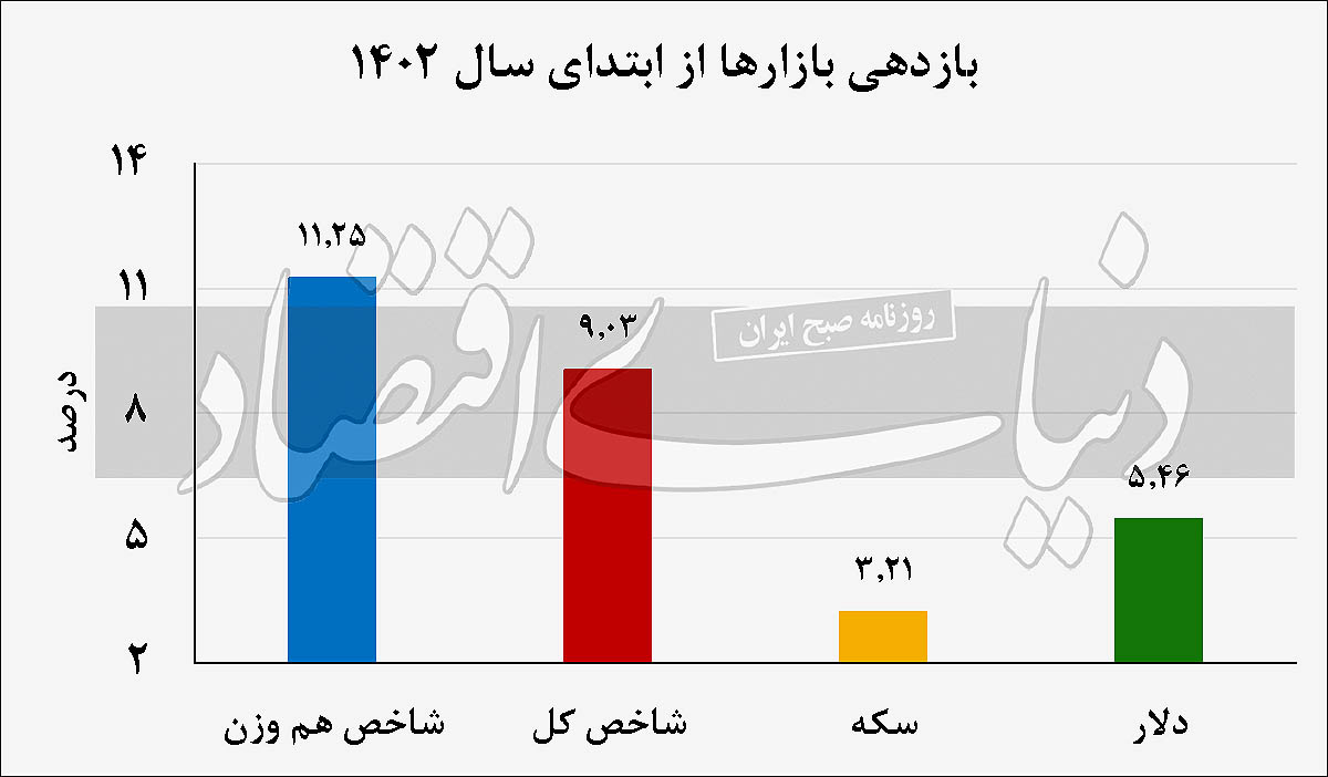 وزن‏‏‏‏‌کشی اعداد در بورس