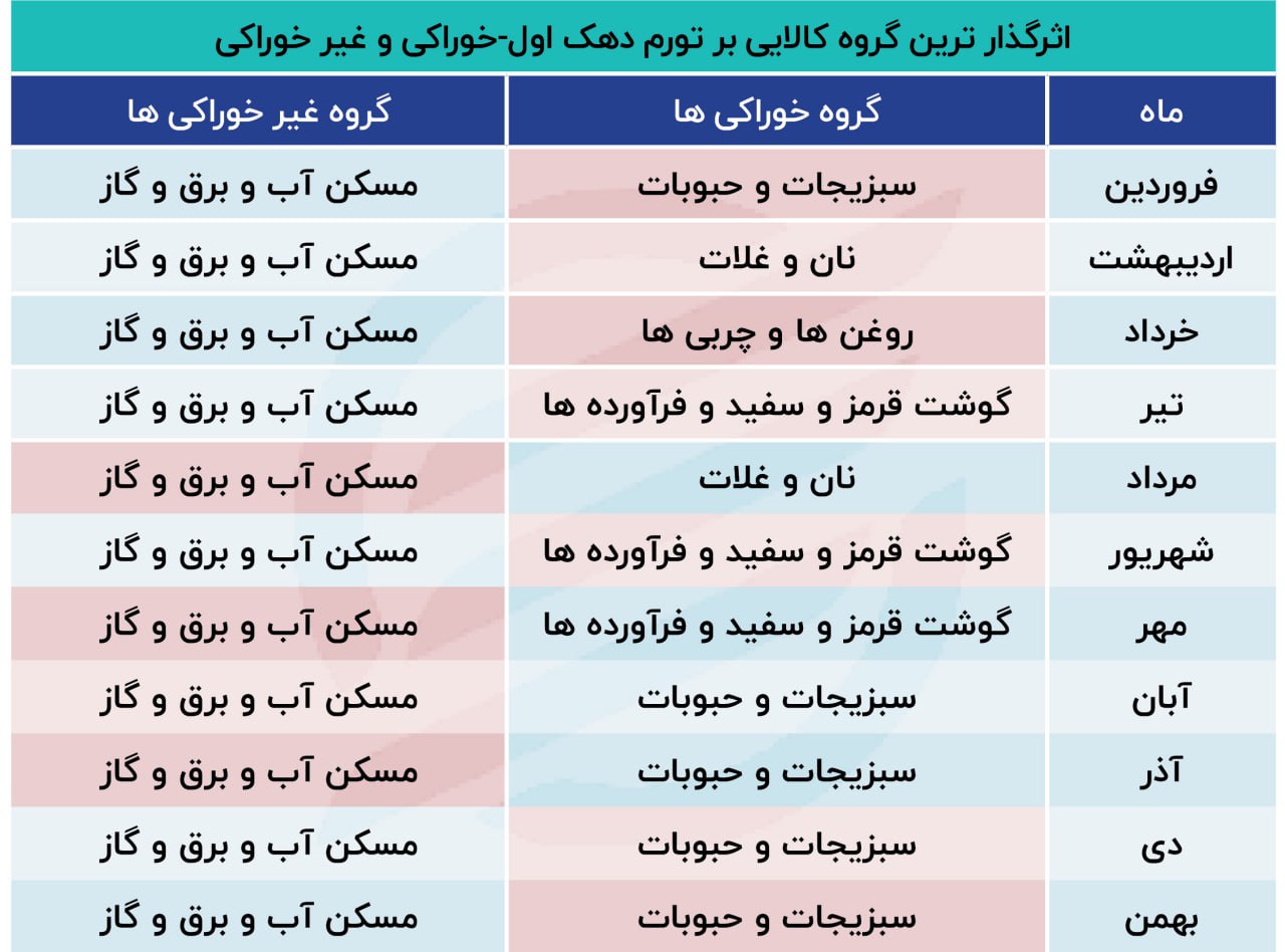 بار تورمی مسکن بر دوش فقرا در سال ۱۴۰۱