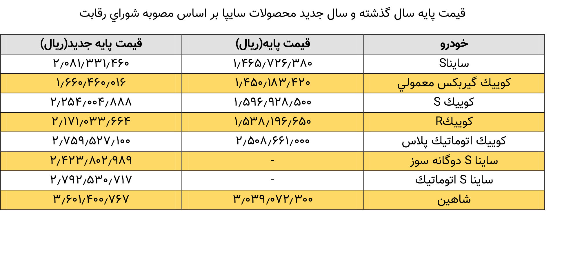 اعلام قيمت پايه محصولات گروه خودروسازی سايپا/ افزايش قيمت سايپا حداقلی است