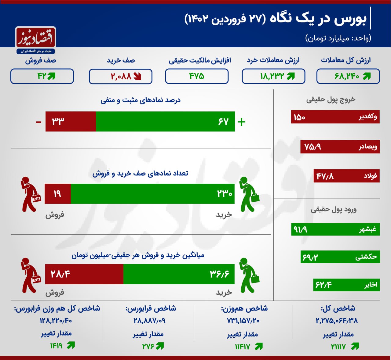 بورس در تعادل سبز /دومین رکورد ارزش معاملات در سال 1402