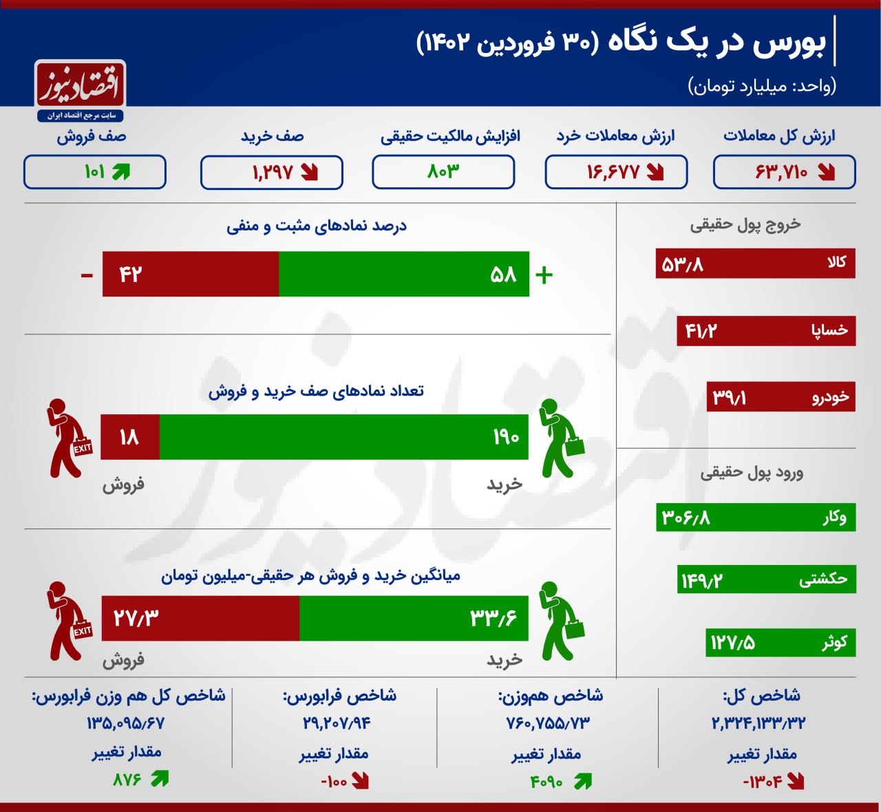 بزرگان بورس مانع رشد شاخص شدند