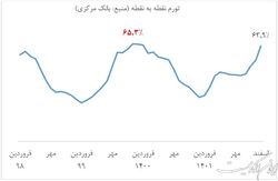 تورم ۶۵.۳ درصدی بهمن ۱۳۹۹ بالاترین تورم نقطه به نقطه پس از انقلاب