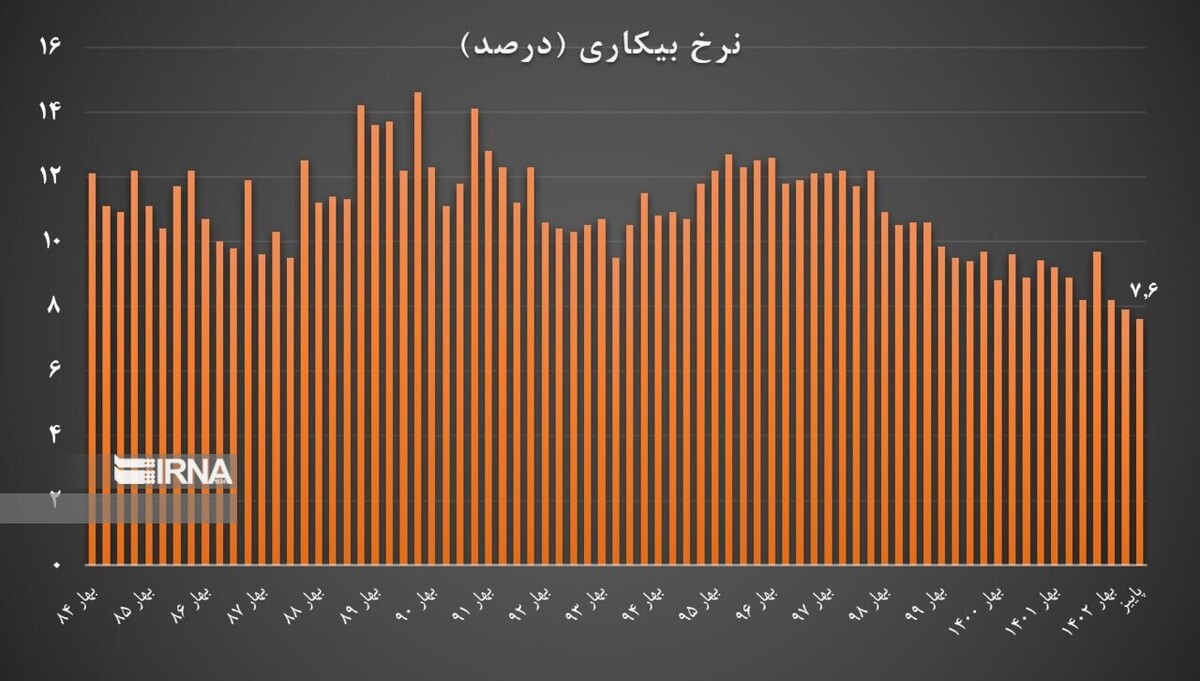 رکورد کمترین نرخ بیکاری برای سومین بار در دولت سیزدهم ثبت شد