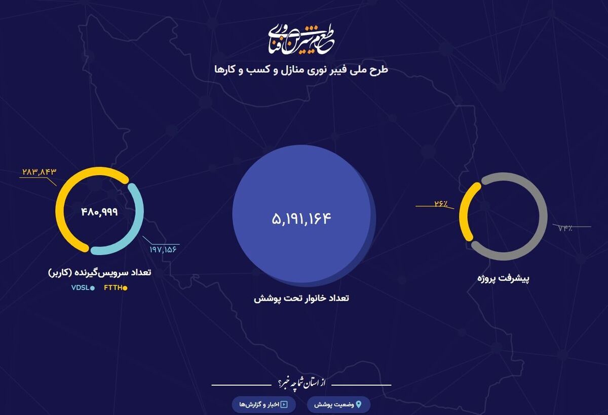 پوشش فیبرنوری از ۵ میلیون و ۱۹۰ هزار خانوار عبور کرد