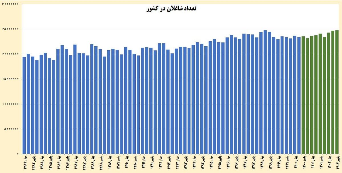 رکورد بیشترین آمار شاغلان کشور در فصل پاییز ۱۴۰۲ شکسته شد