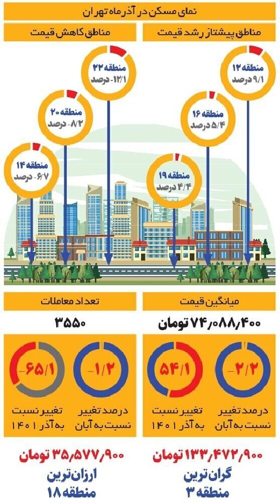 سقوط قیمت مسکن در این منطقه تهران