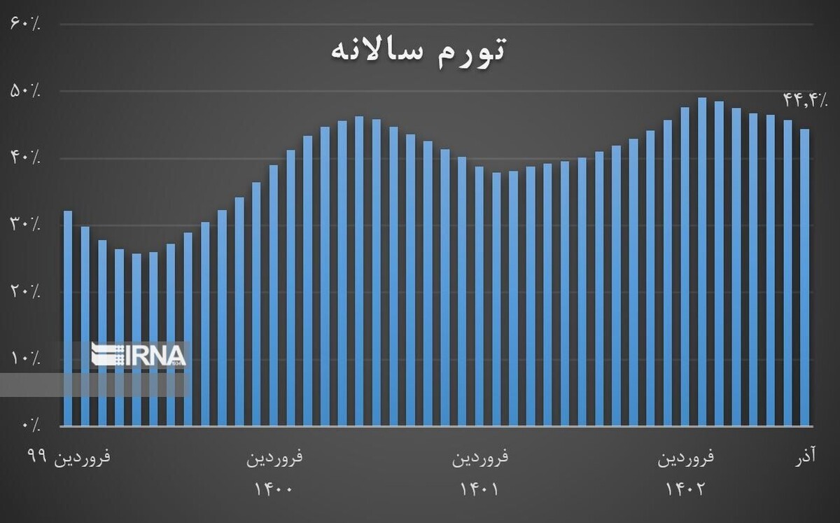 تورم سالیانه نیم درصد کاهش یافت